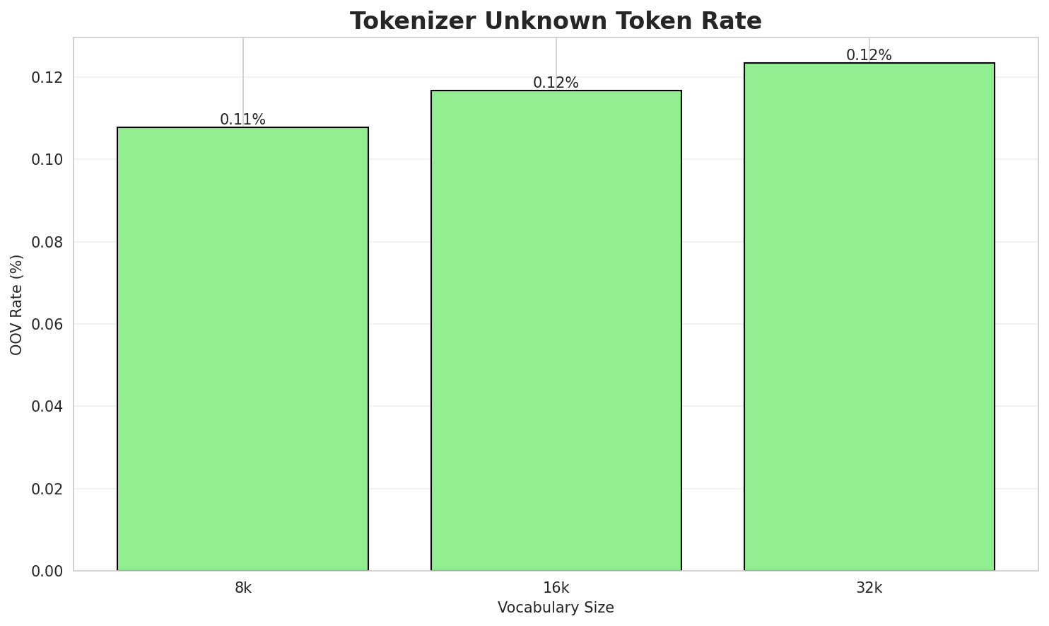 Tokenizer OOV