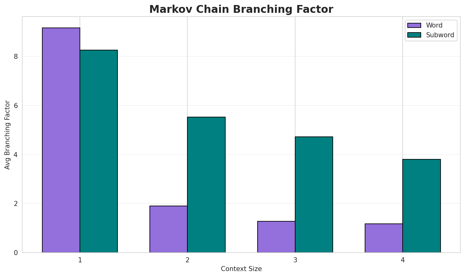 Markov Branching