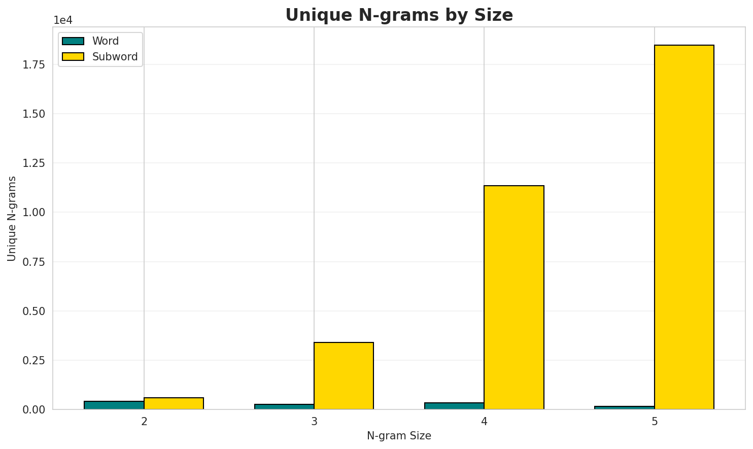 N-gram Unique