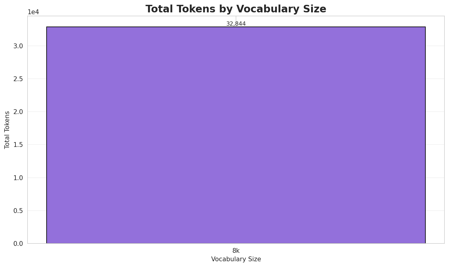 Total Tokens