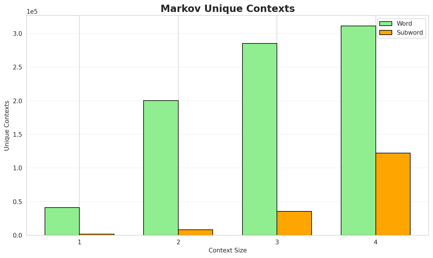 Markov Contexts
