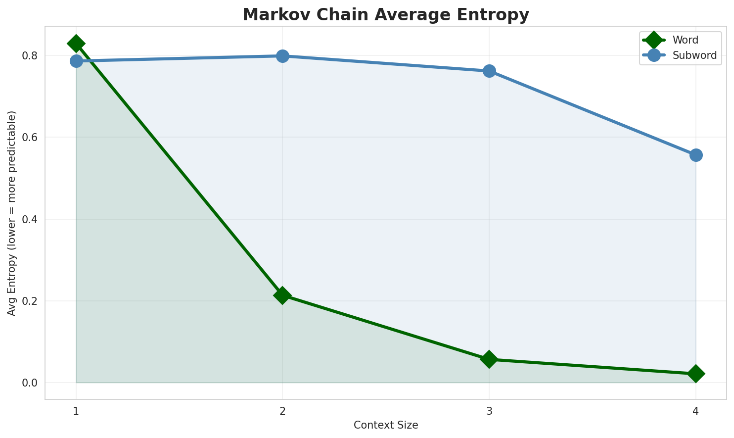 Markov Entropy