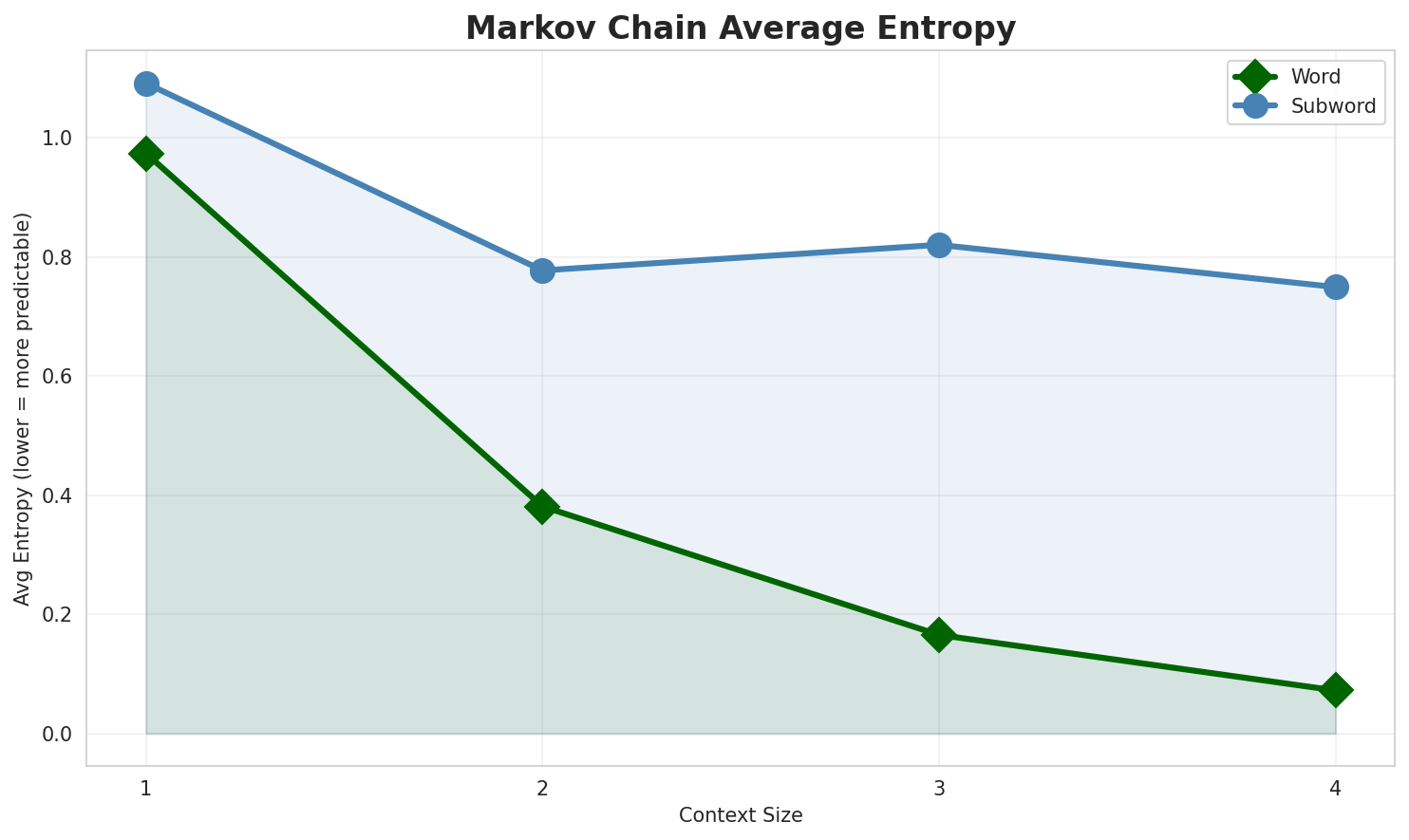 Markov Entropy
