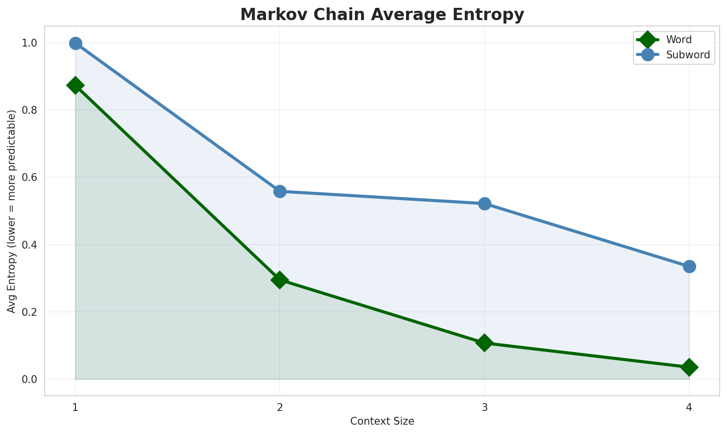 Markov Entropy