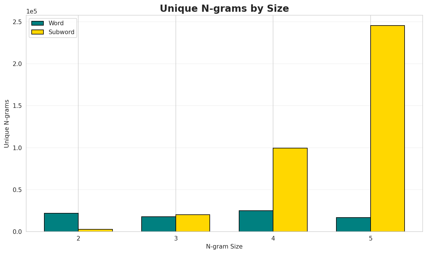 N-gram Unique