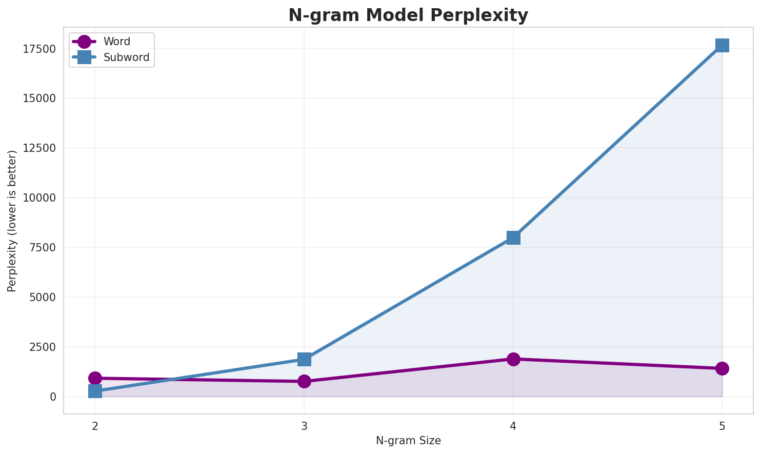 N-gram Perplexity