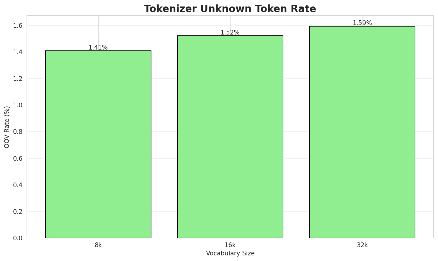 Tokenizer OOV