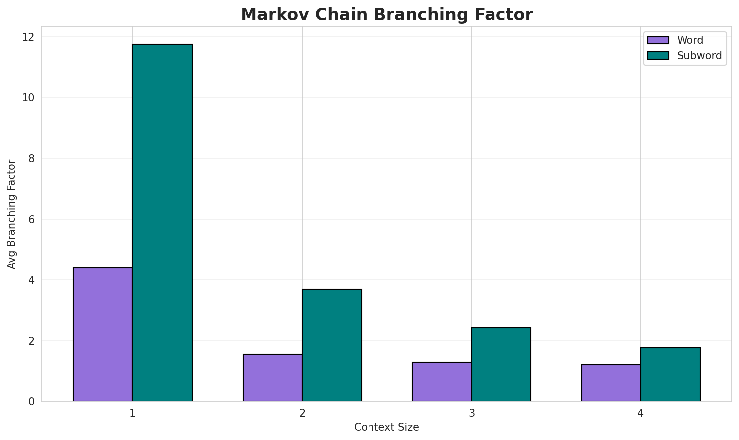 Markov Branching