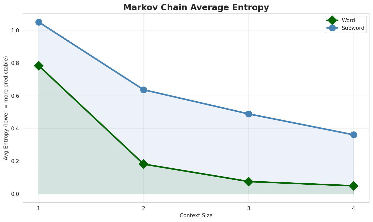 Markov Entropy