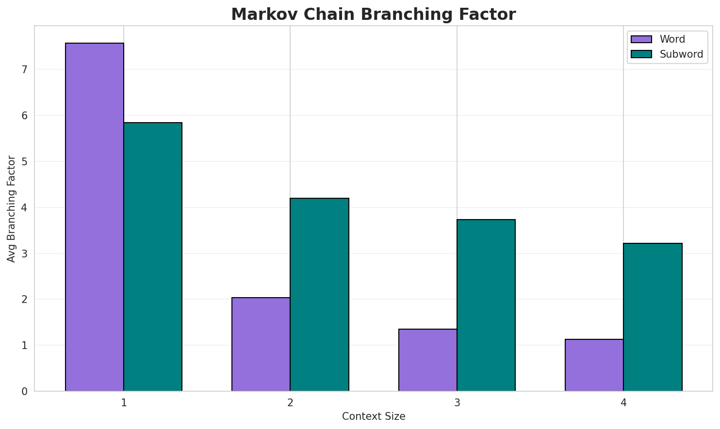 Markov Branching