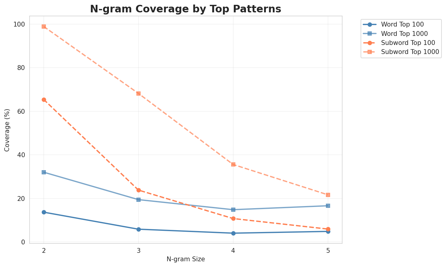 N-gram Coverage