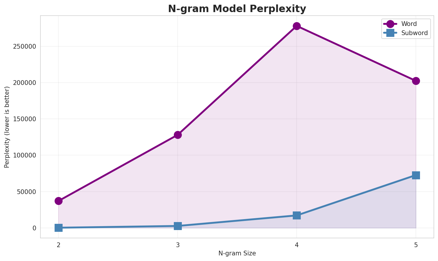 N-gram Perplexity