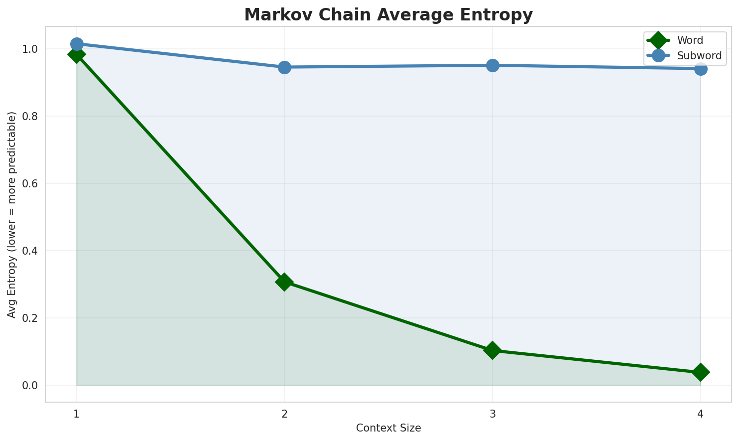 Markov Entropy