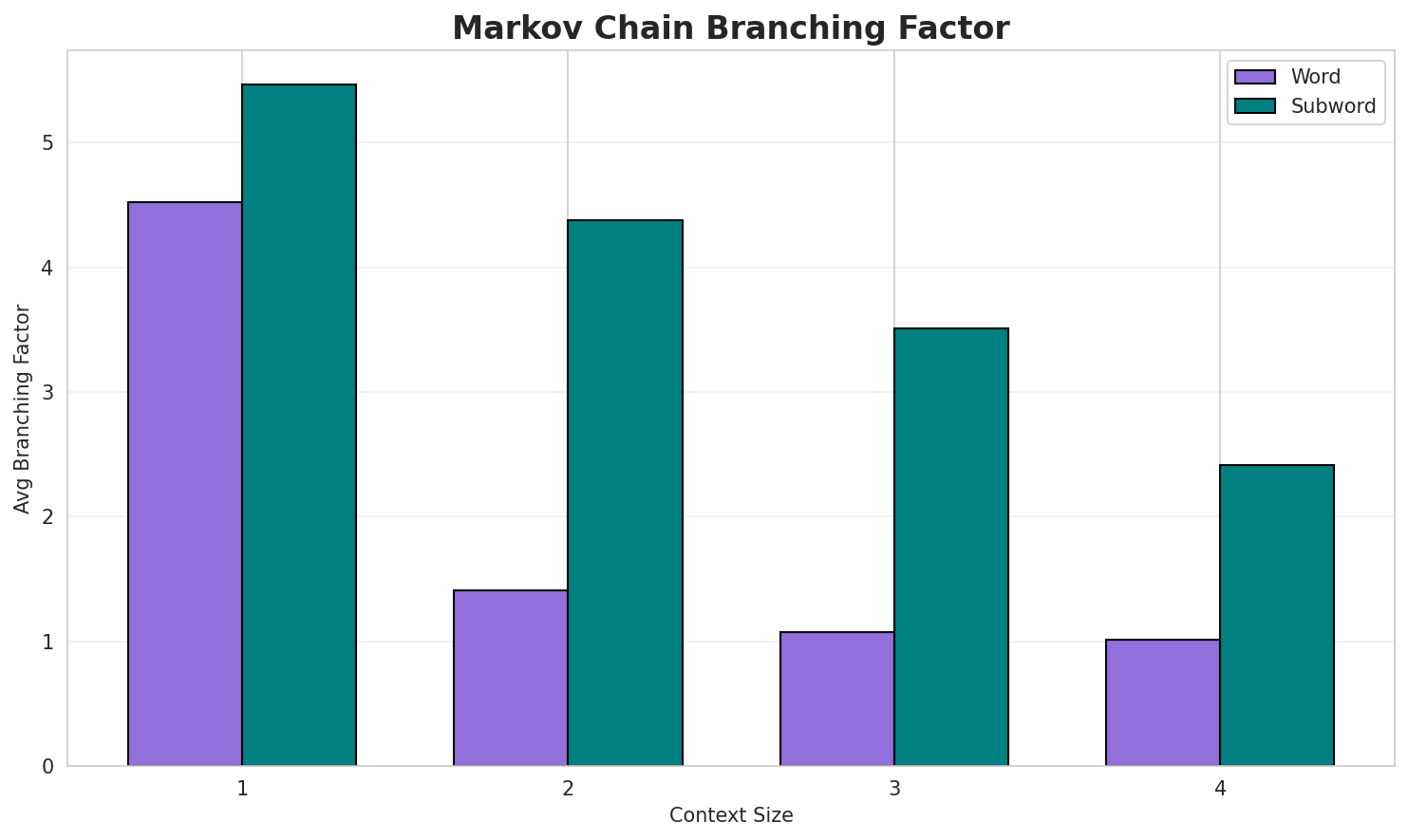 Markov Branching