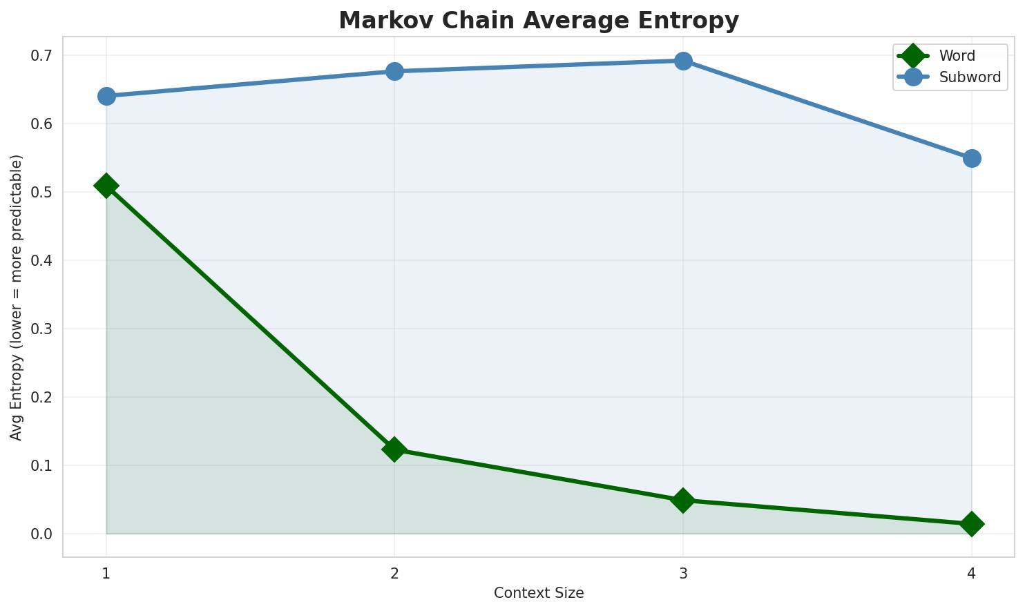 Markov Entropy