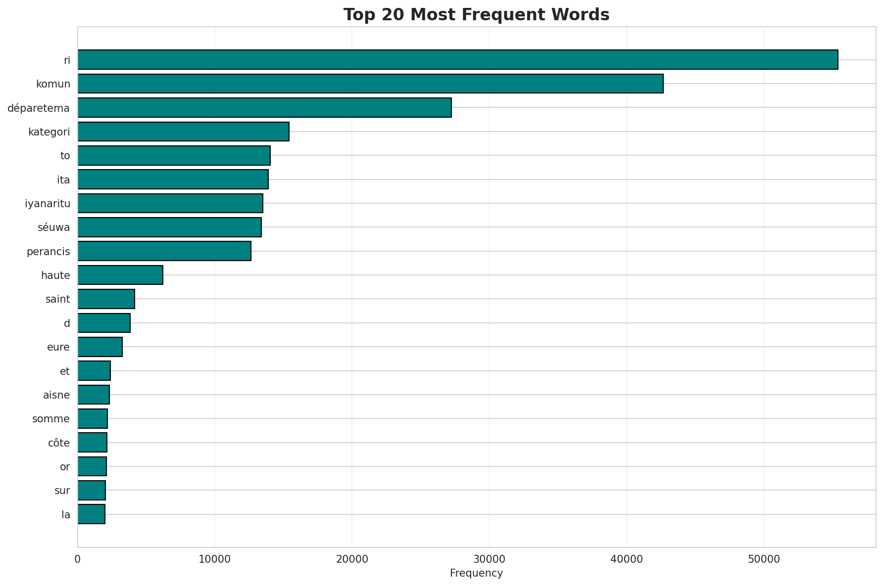 Top Words