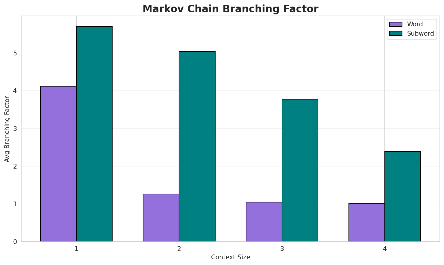Markov Branching