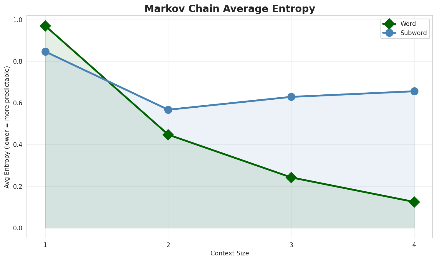 Markov Entropy