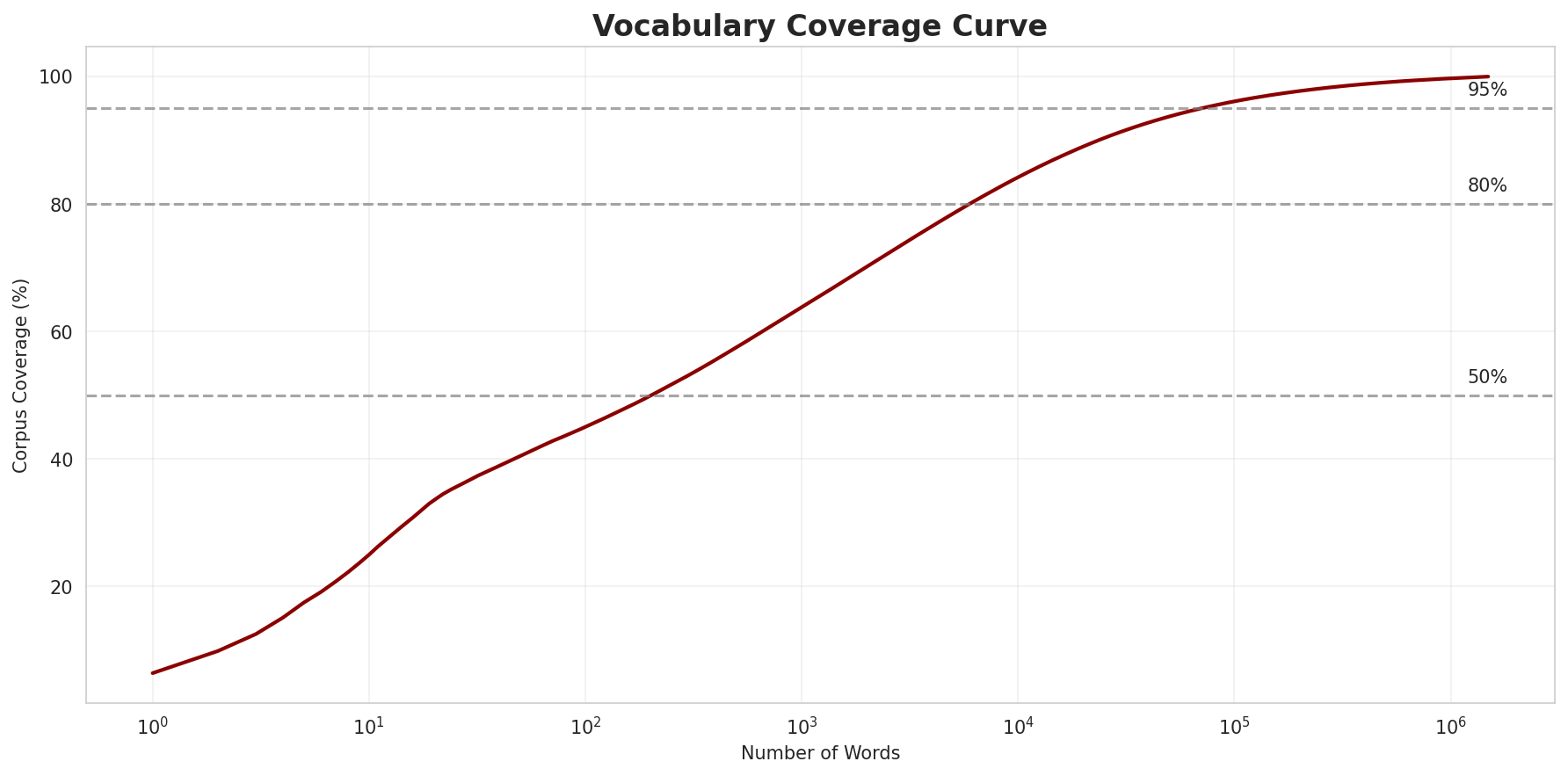 Coverage Curve