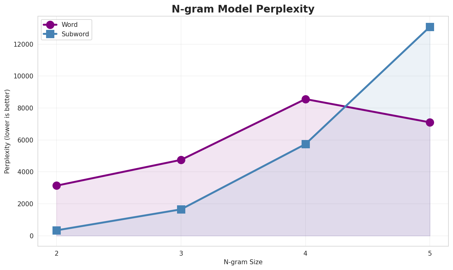 N-gram Perplexity