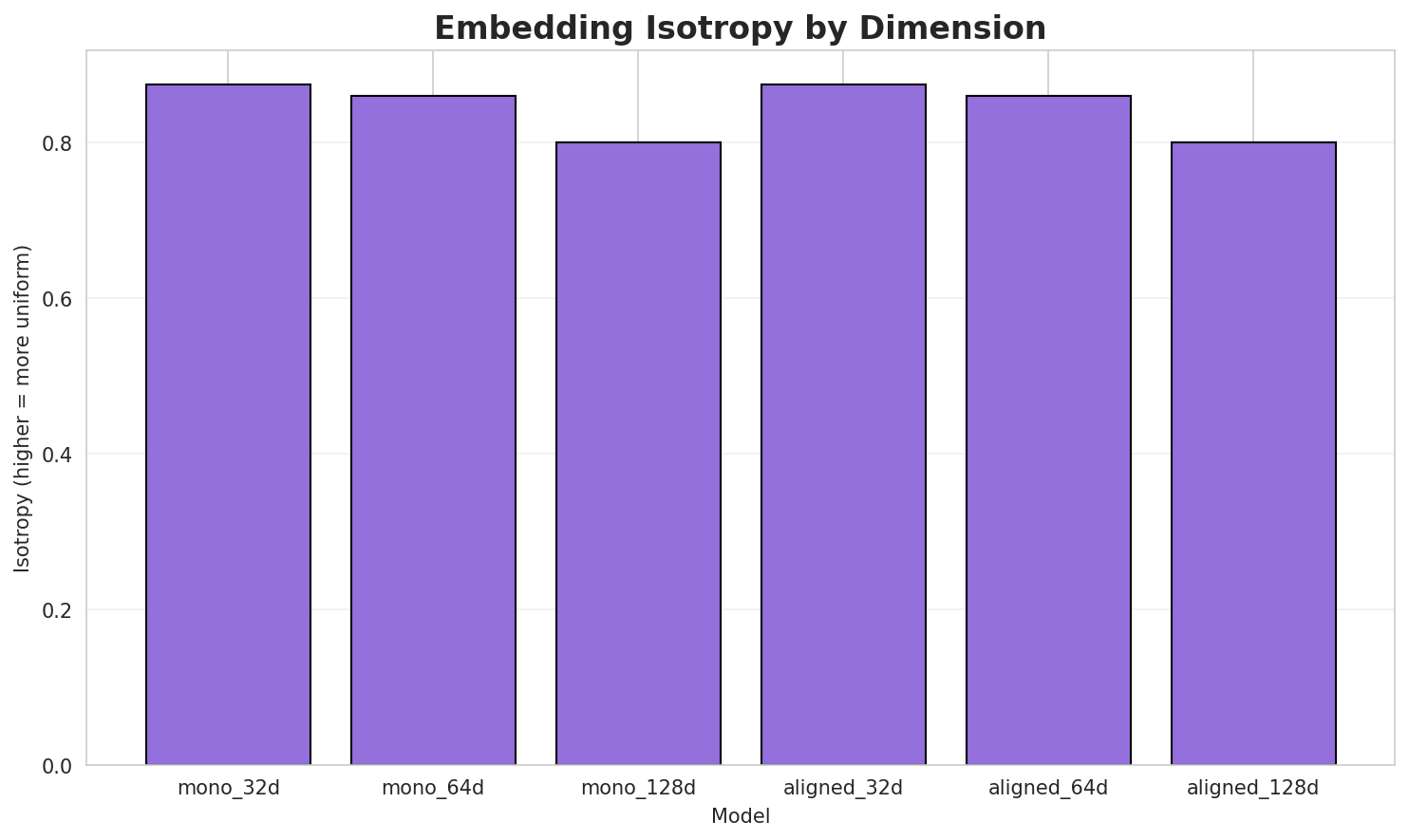 Embedding Isotropy