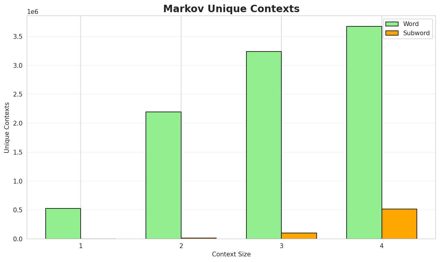 Markov Contexts
