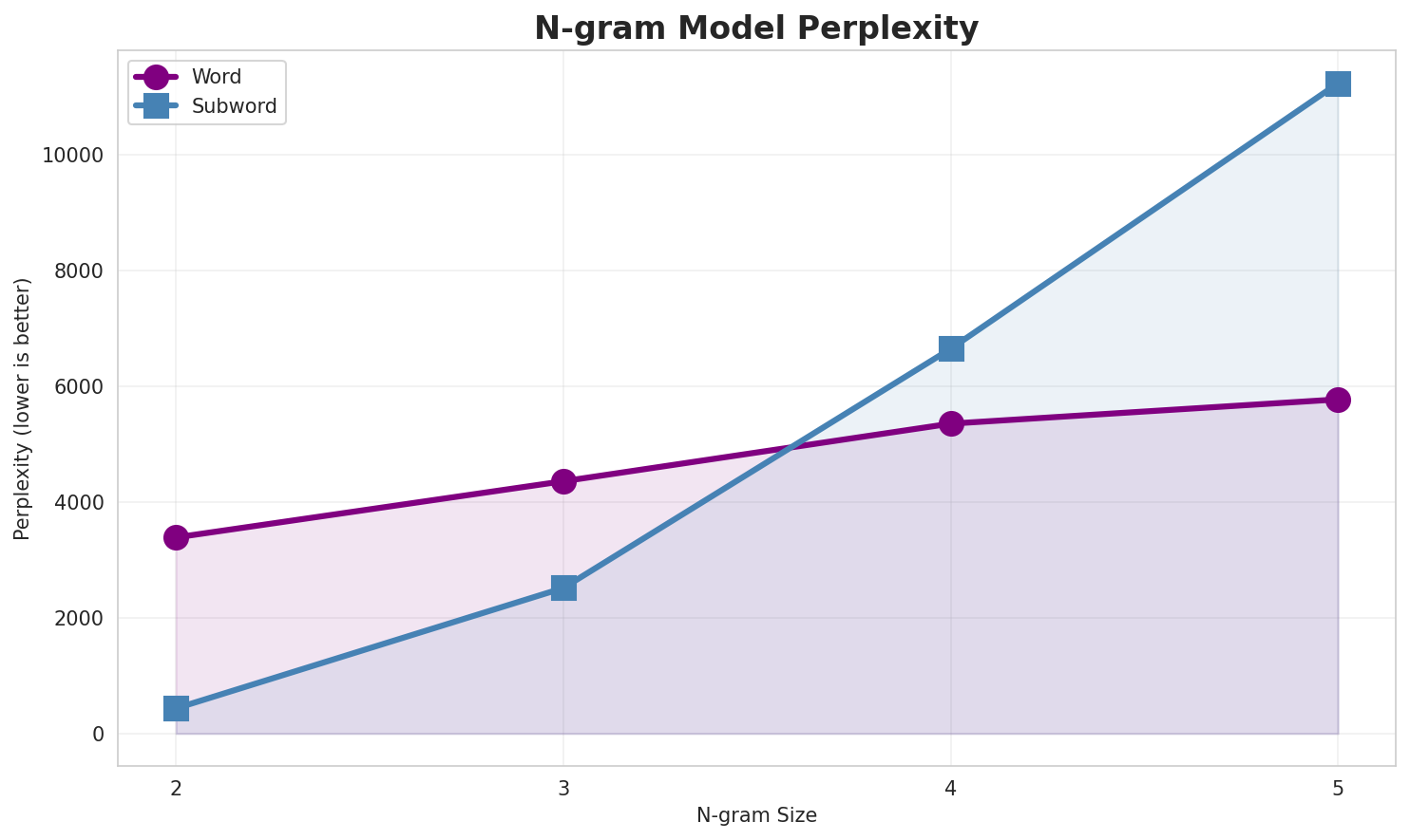 N-gram Perplexity