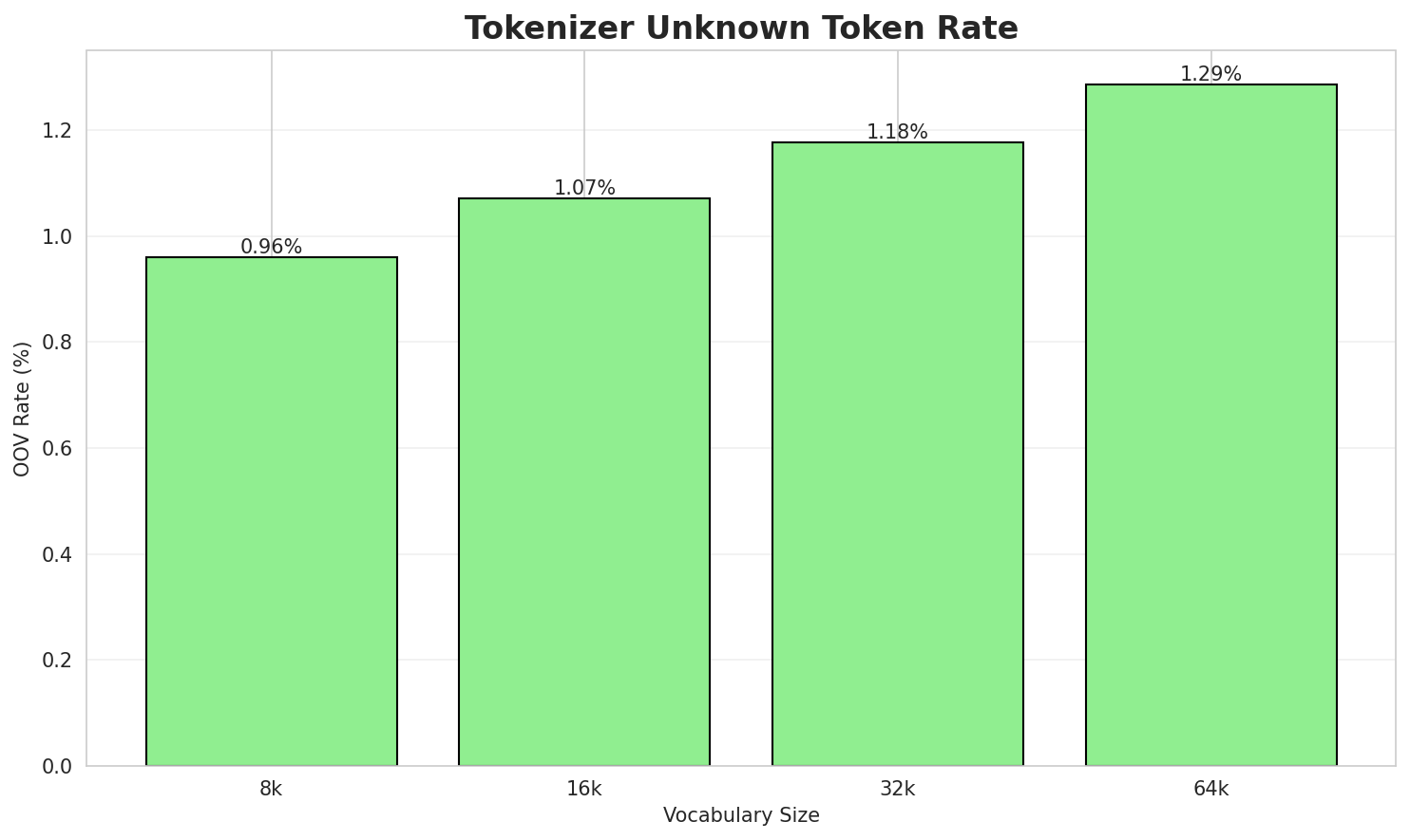 Tokenizer OOV