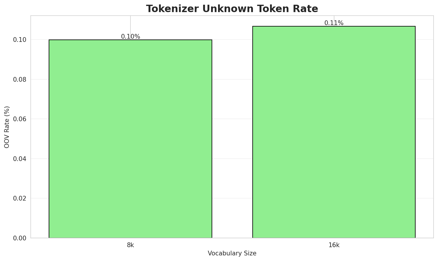 Tokenizer OOV