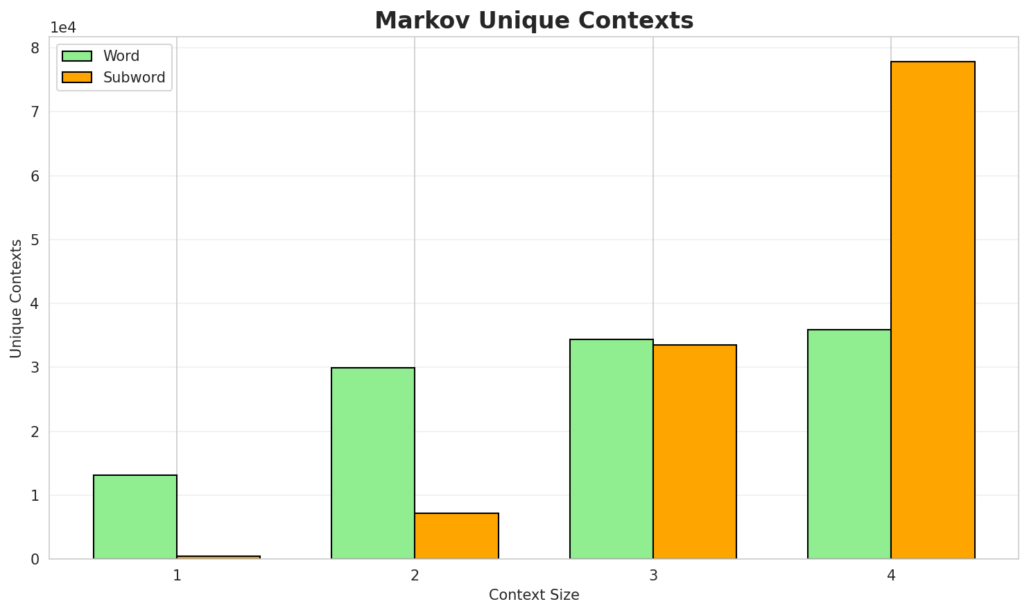 Markov Contexts