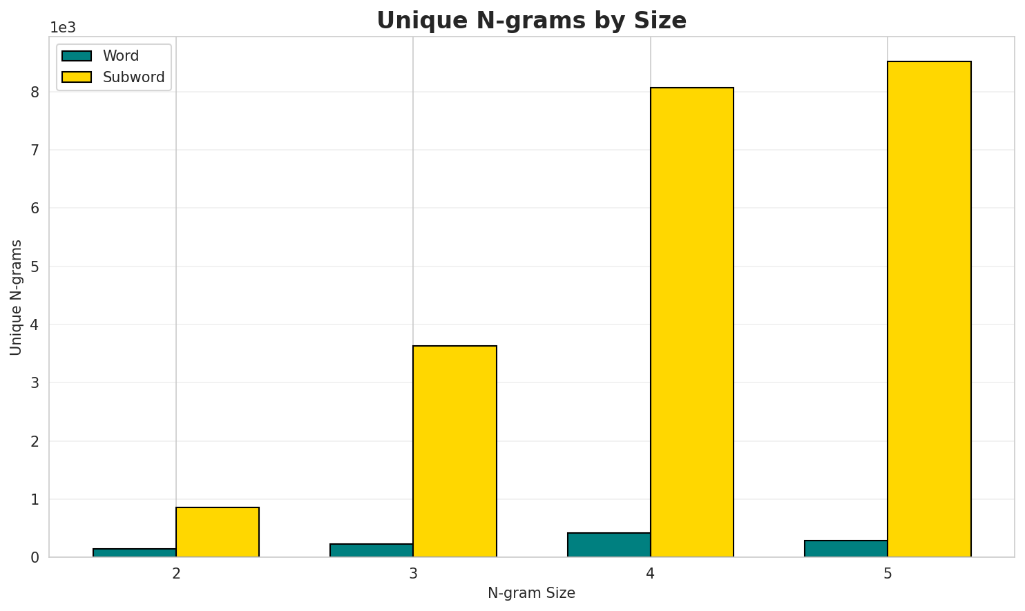 N-gram Unique