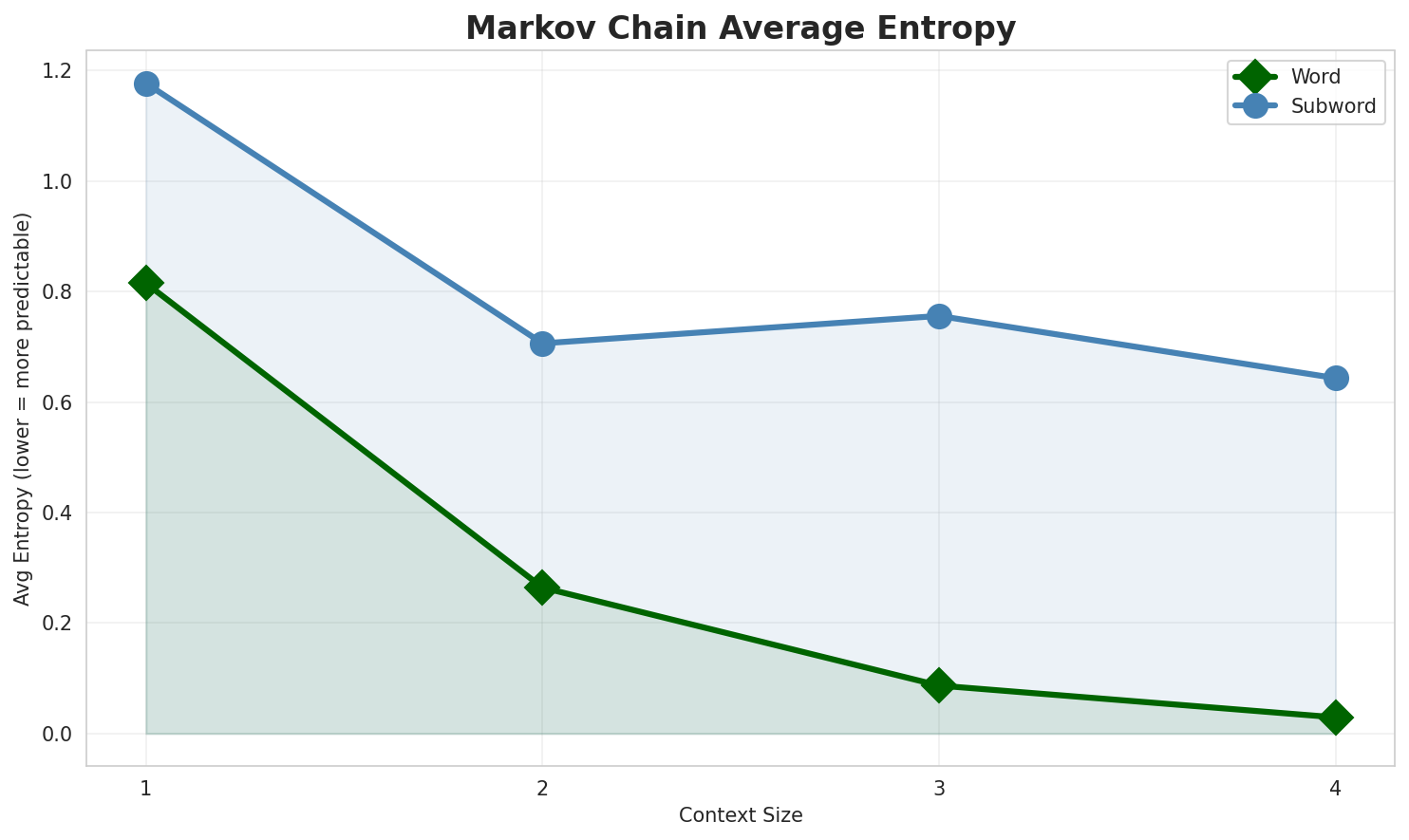 Markov Entropy