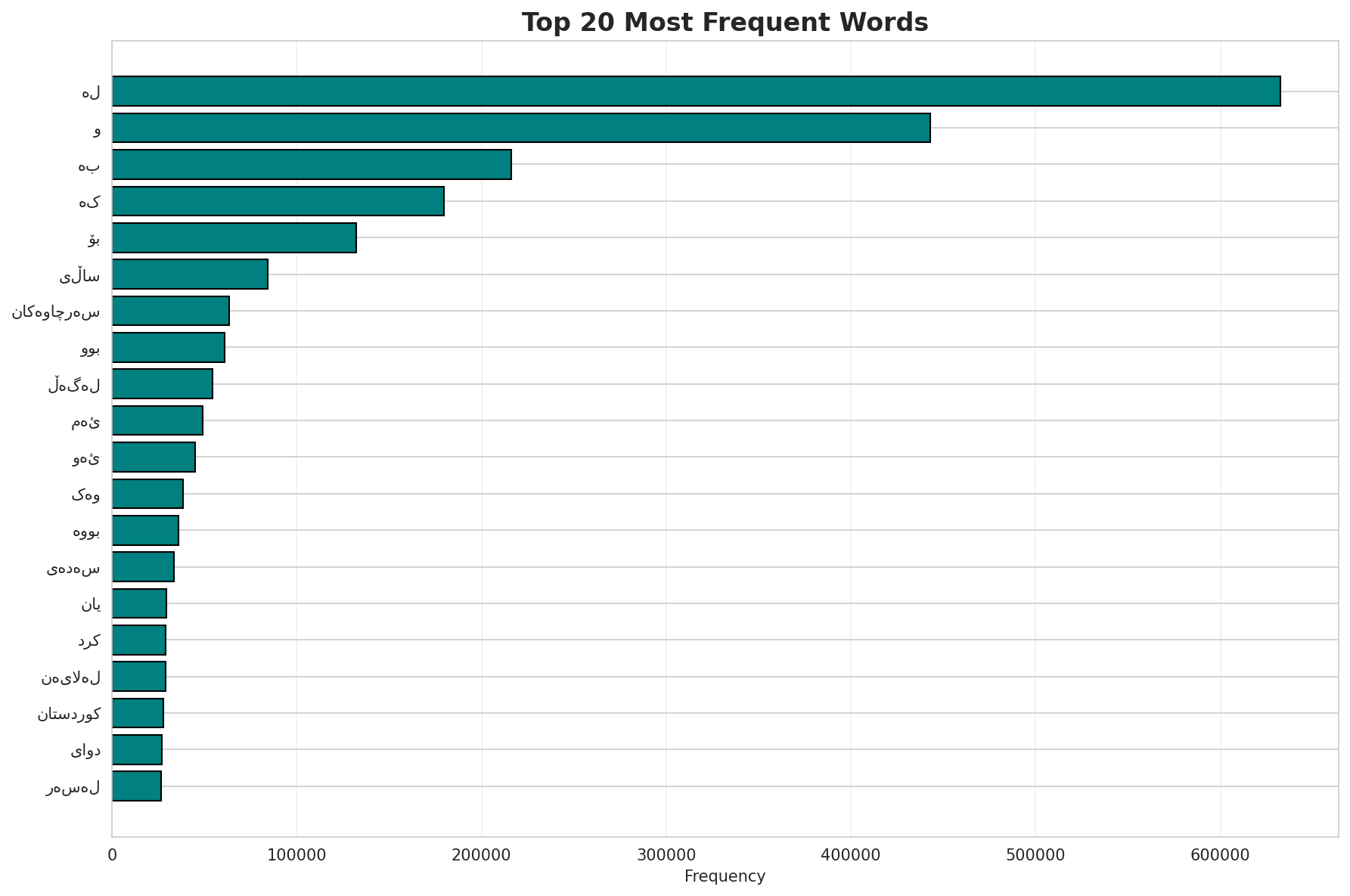 Top Words