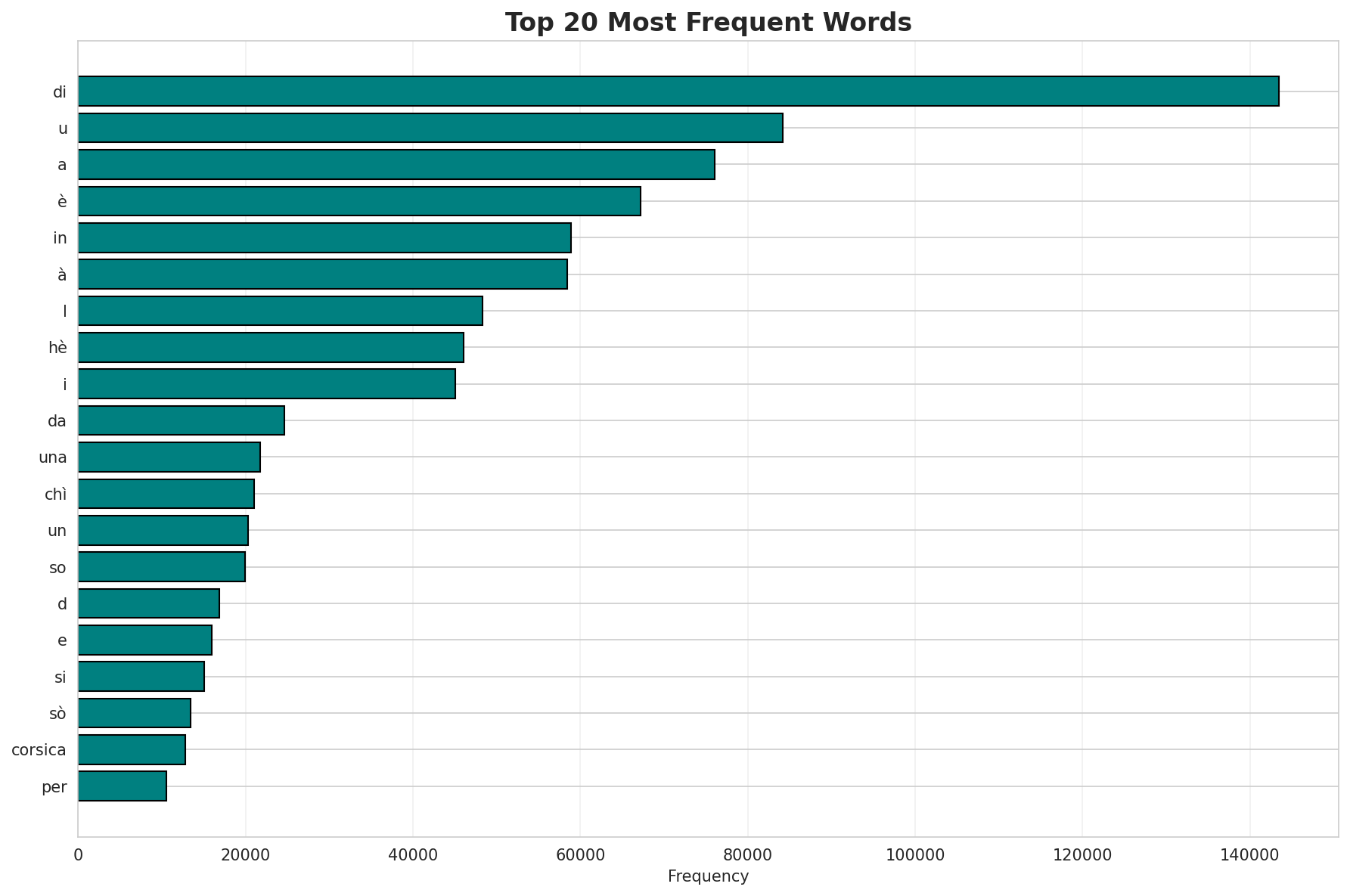 Top Words