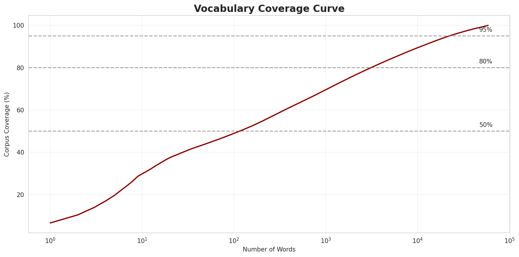 Coverage Curve