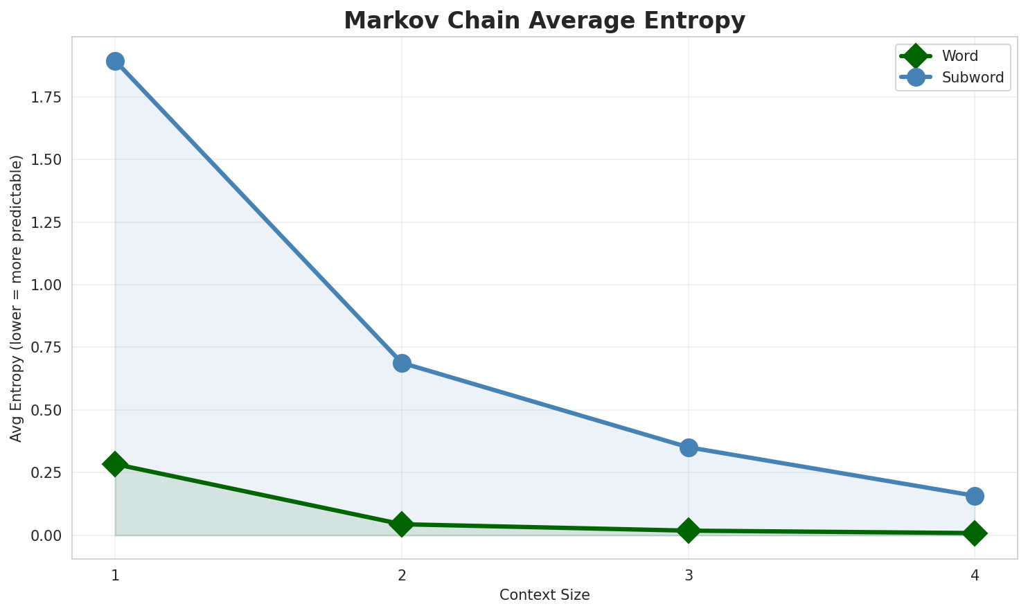 Markov Entropy