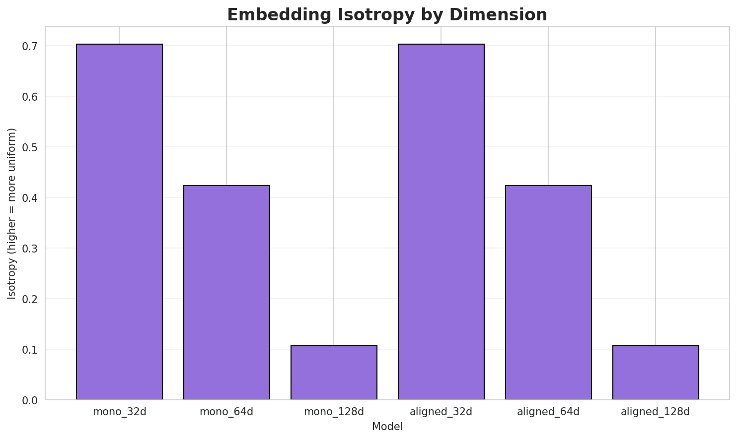 Embedding Isotropy