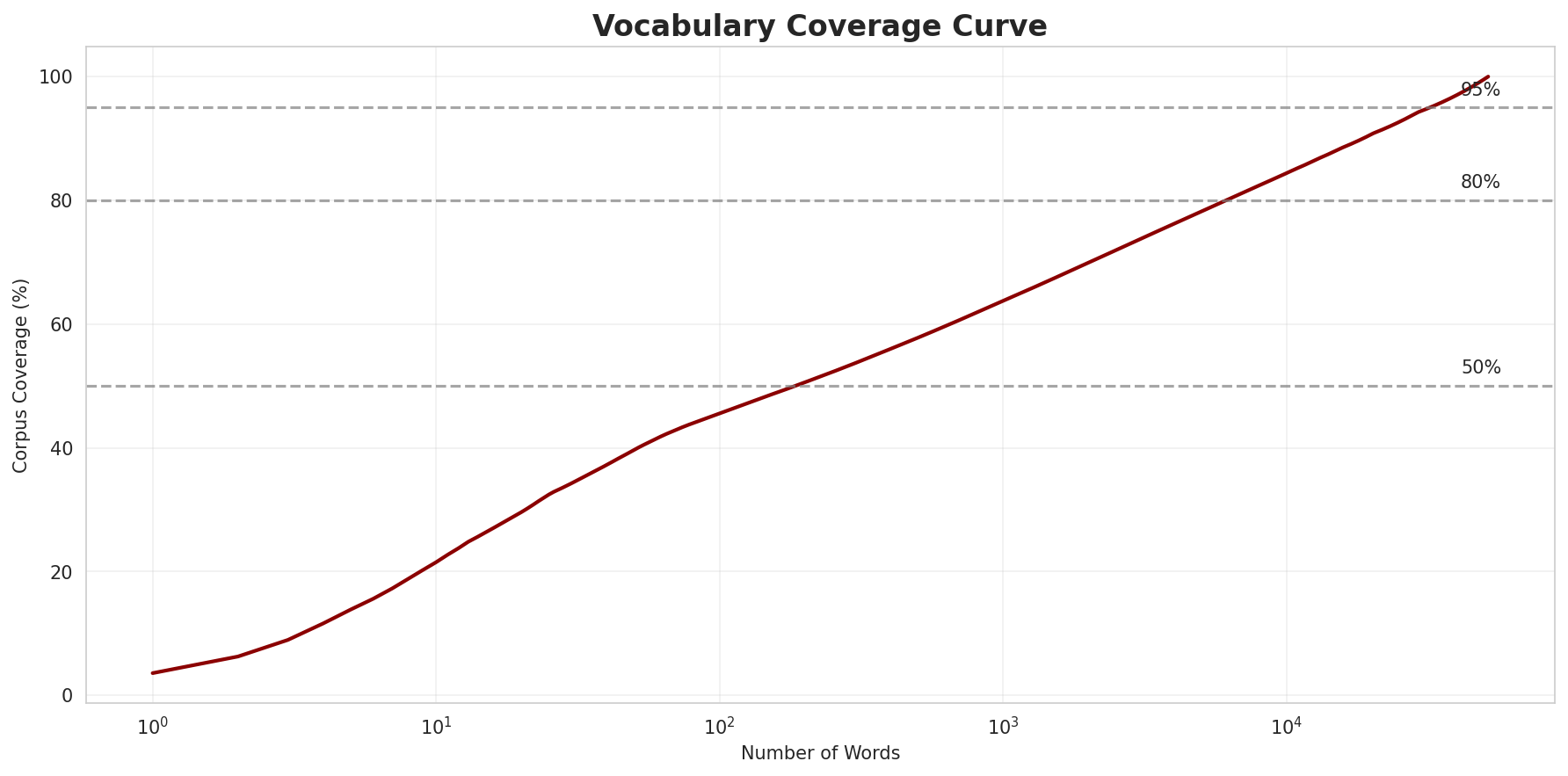 Coverage Curve
