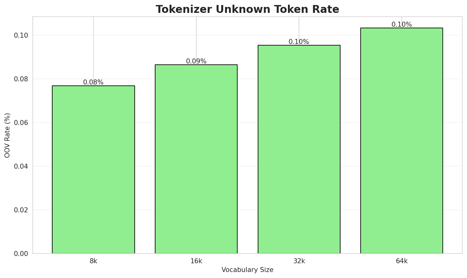 Tokenizer OOV