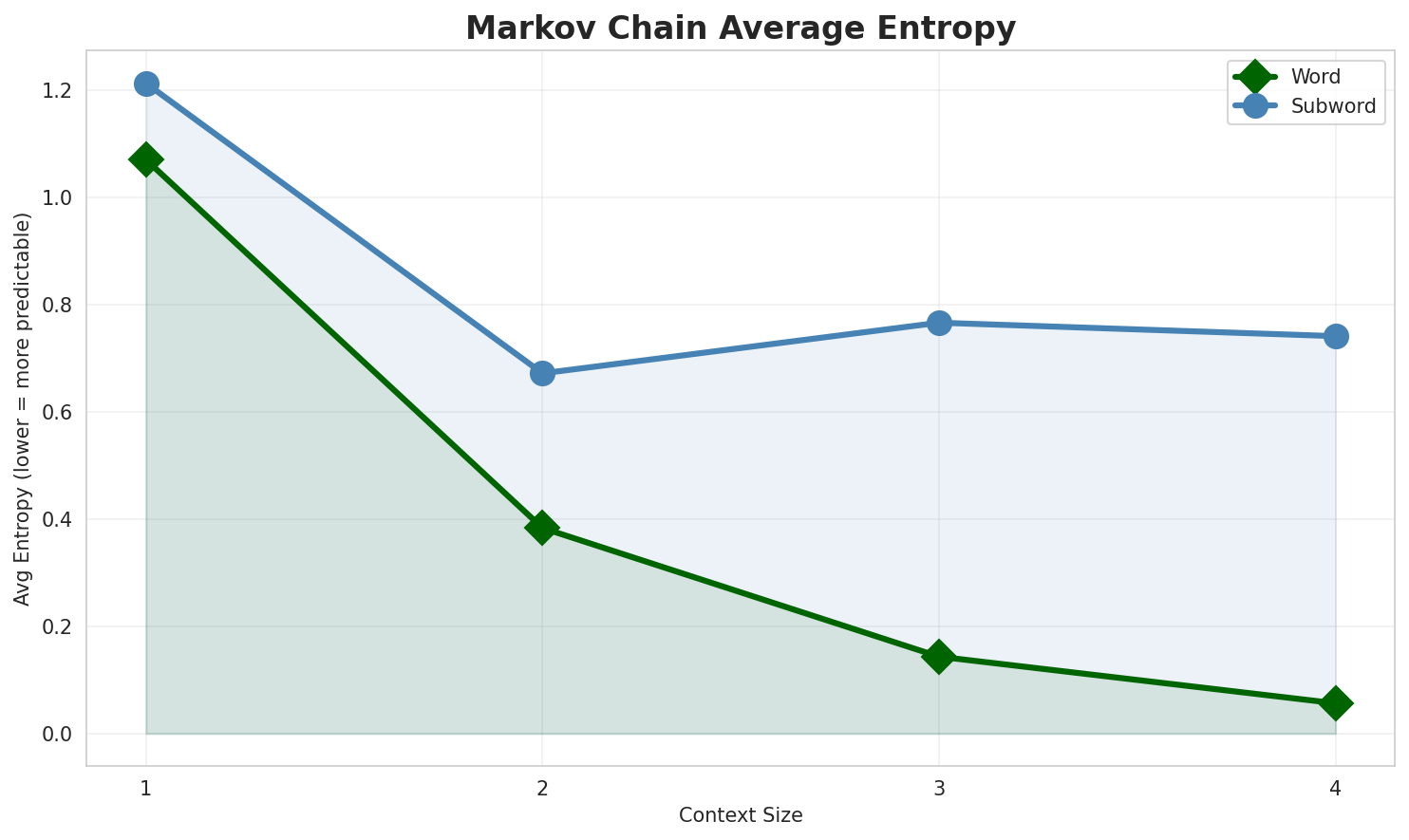 Markov Entropy