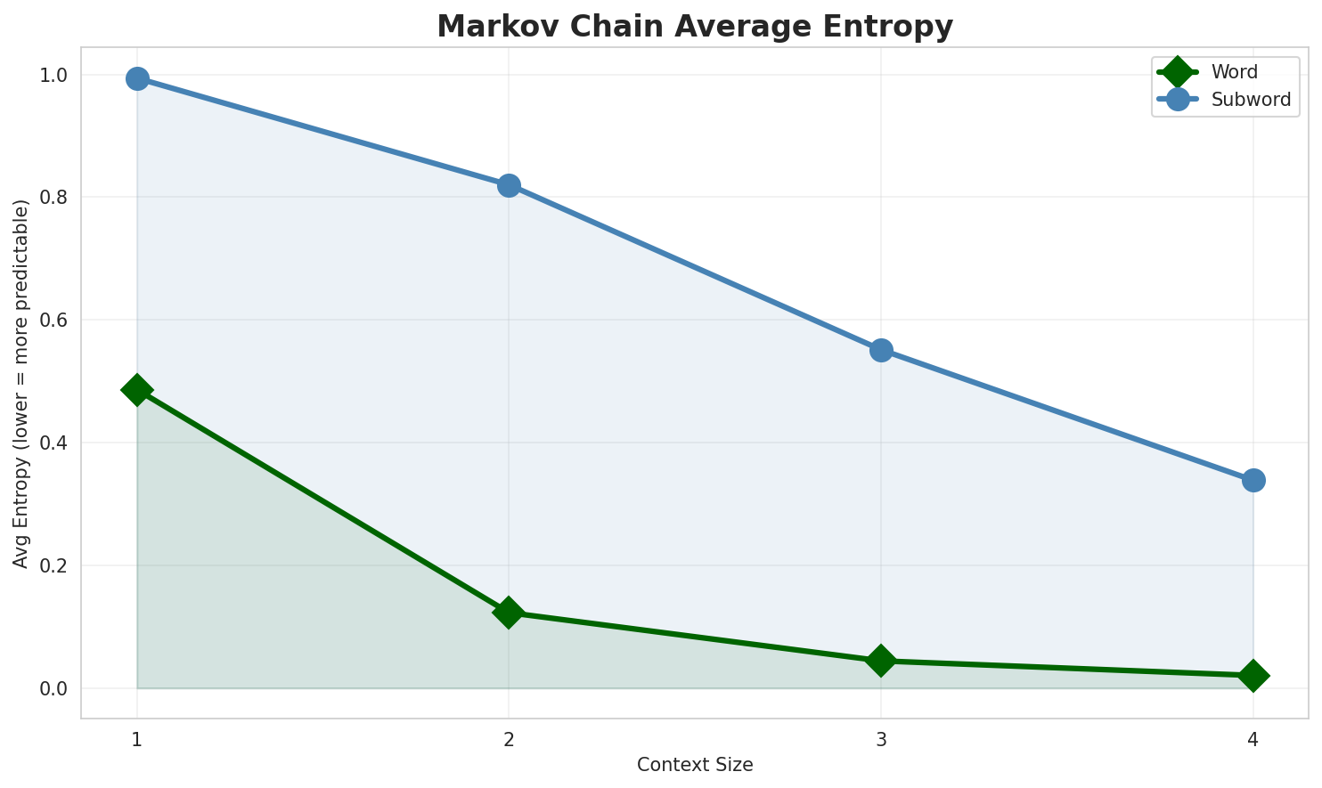 Markov Entropy