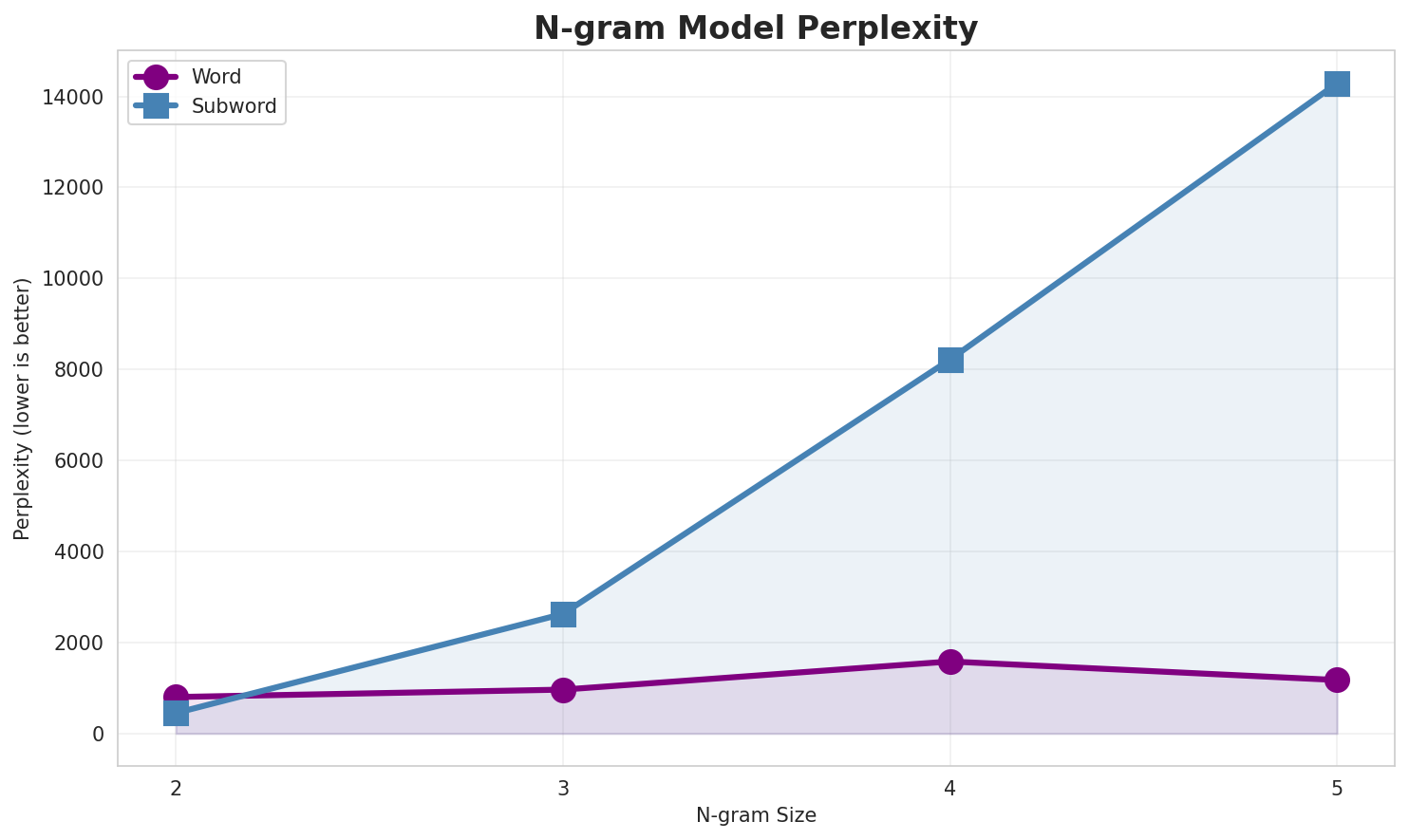N-gram Perplexity
