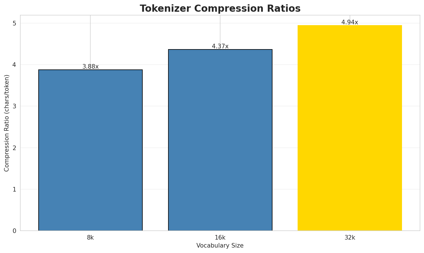 Tokenizer Compression
