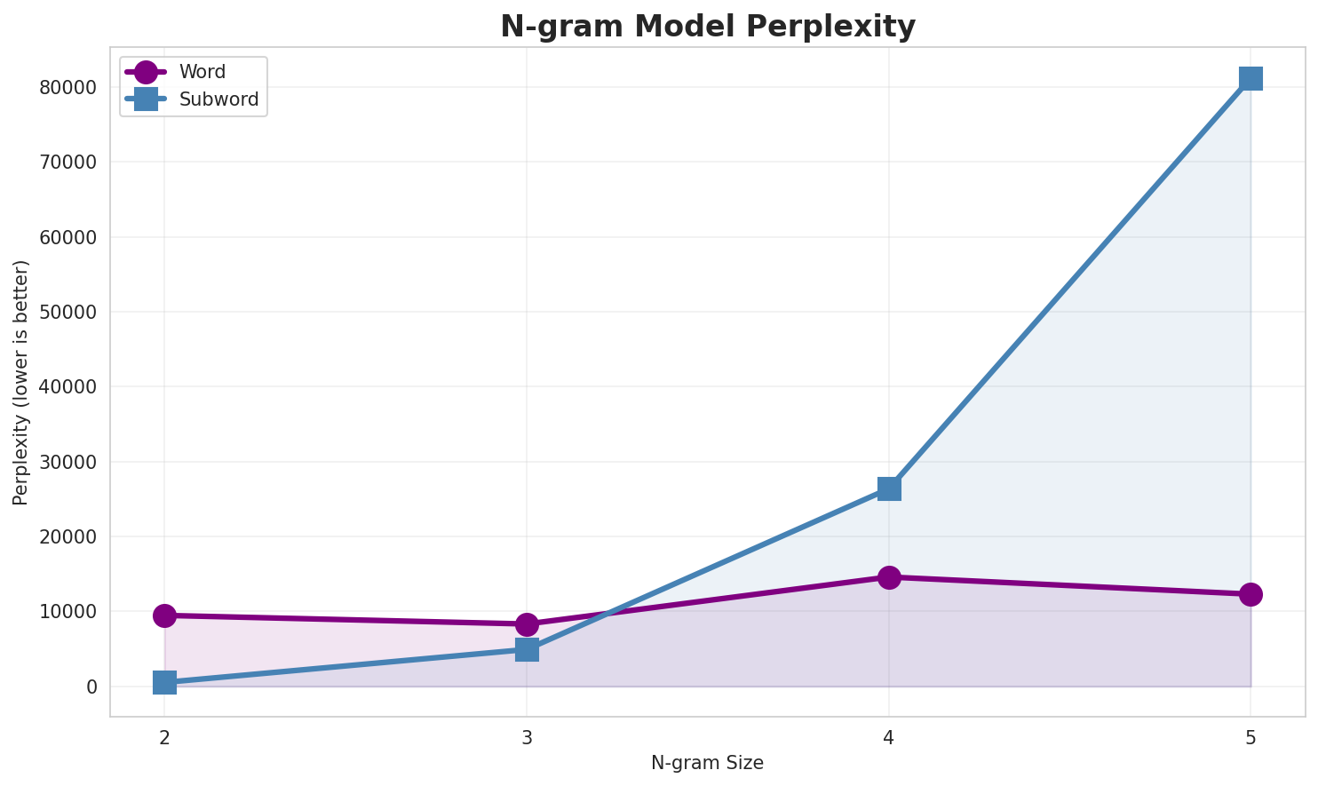 N-gram Perplexity