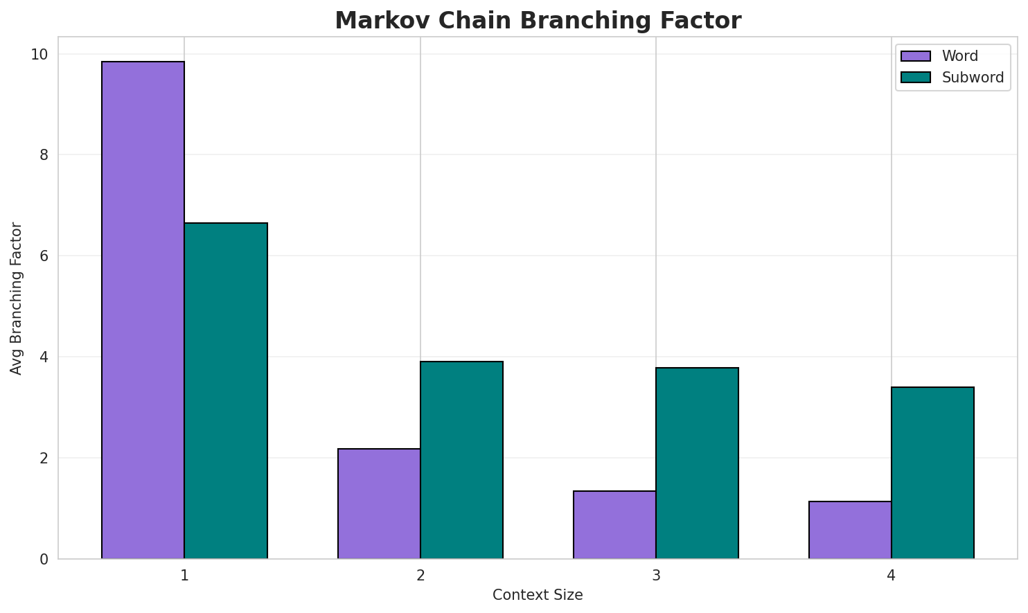Markov Branching