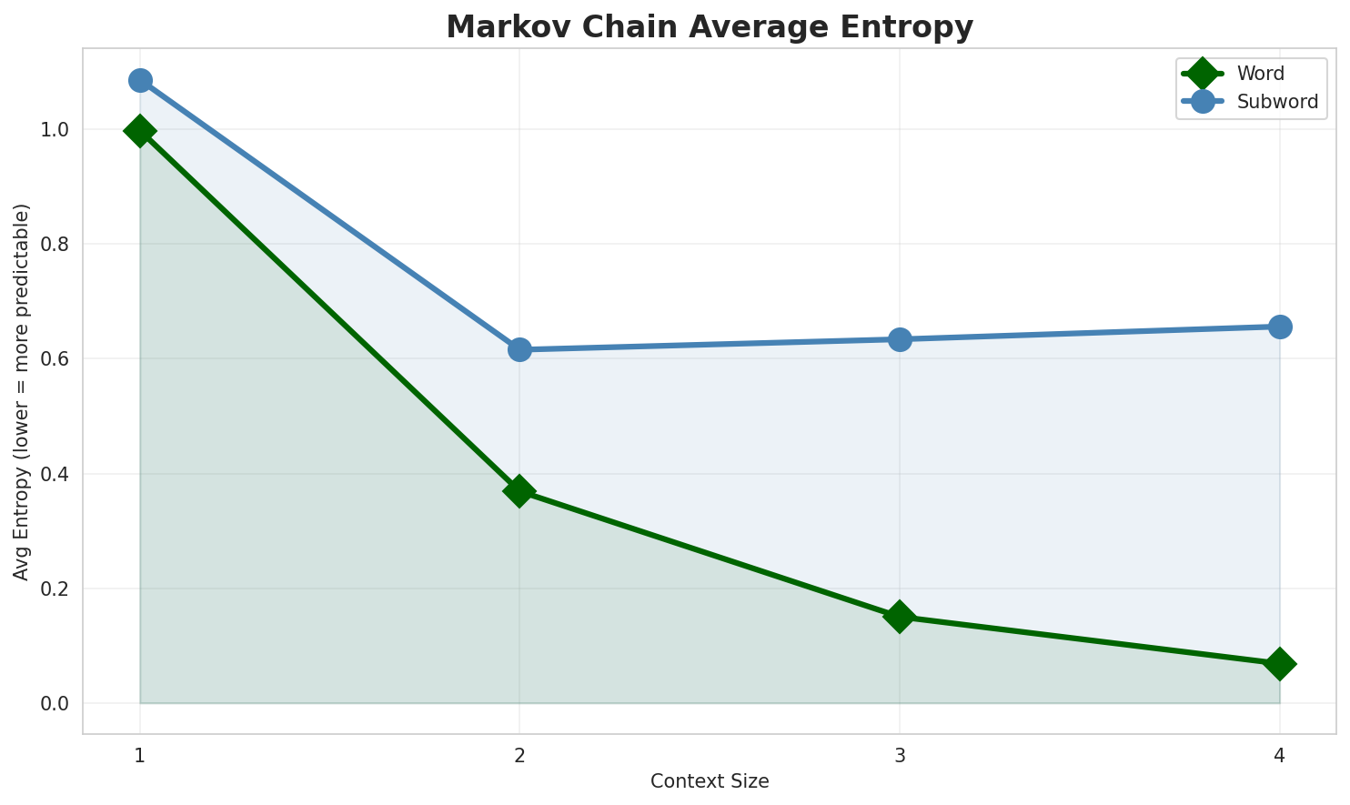 Markov Entropy