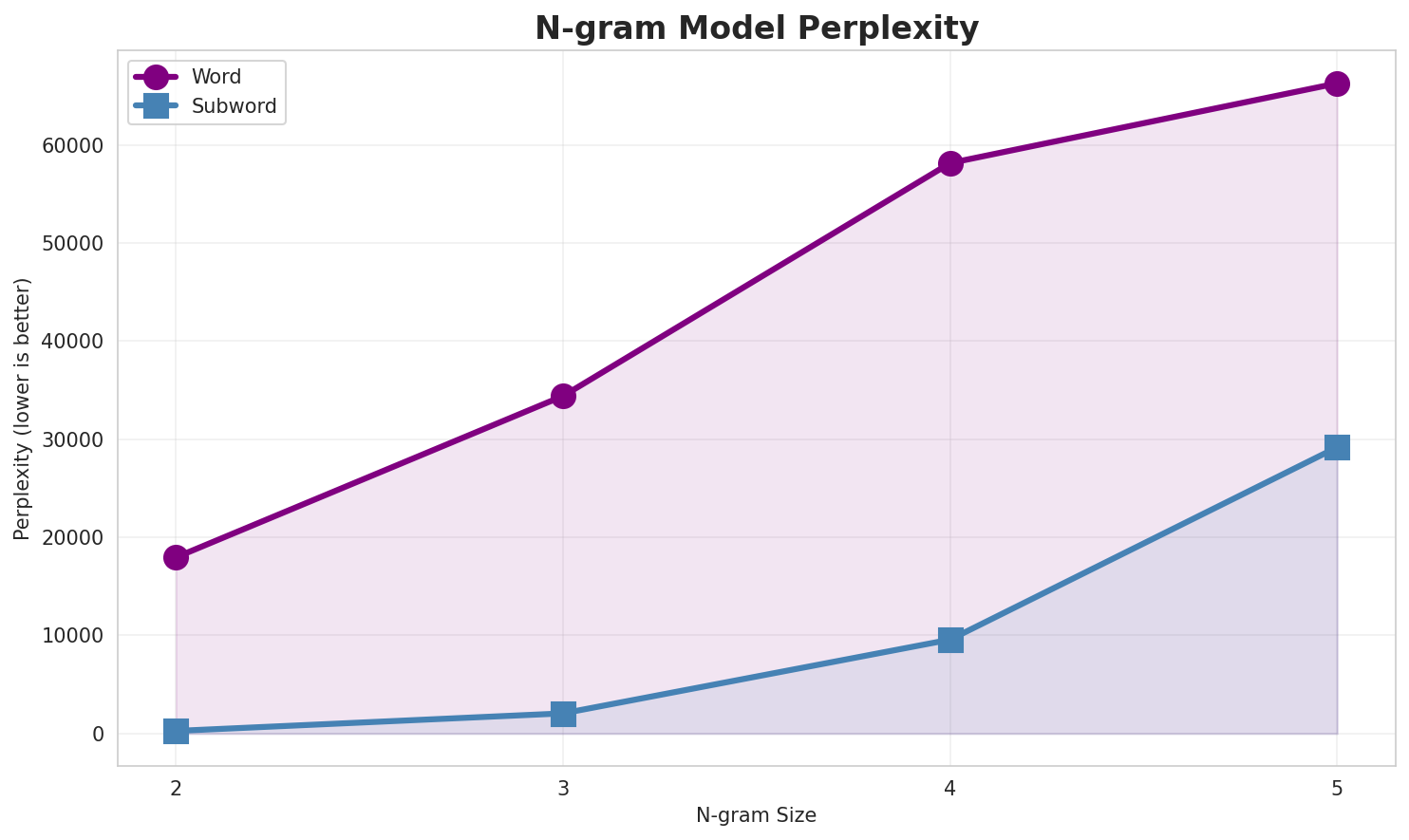 N-gram Perplexity