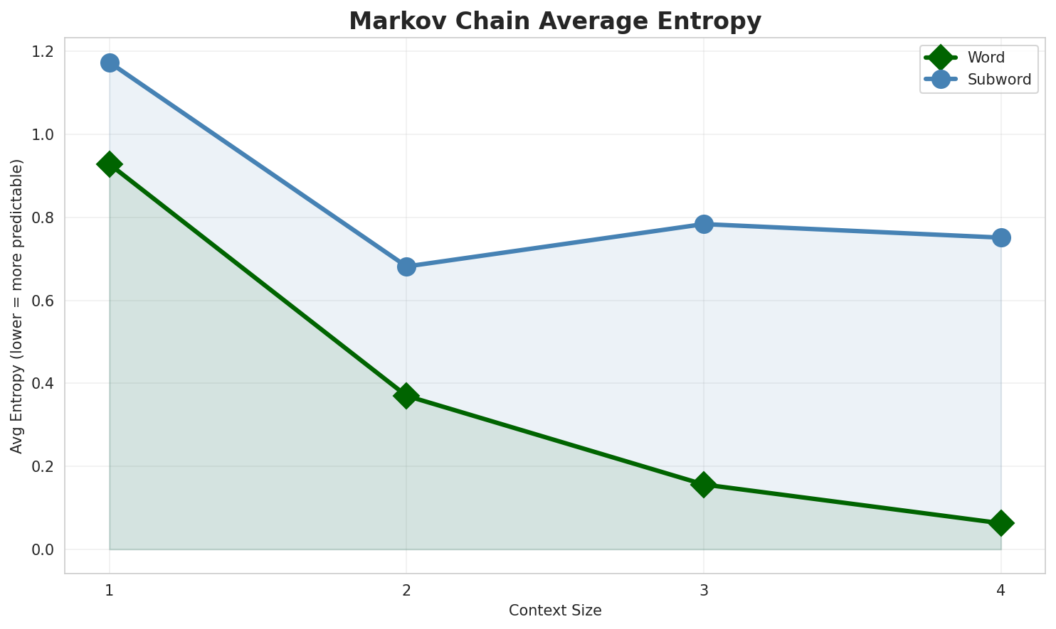Markov Entropy