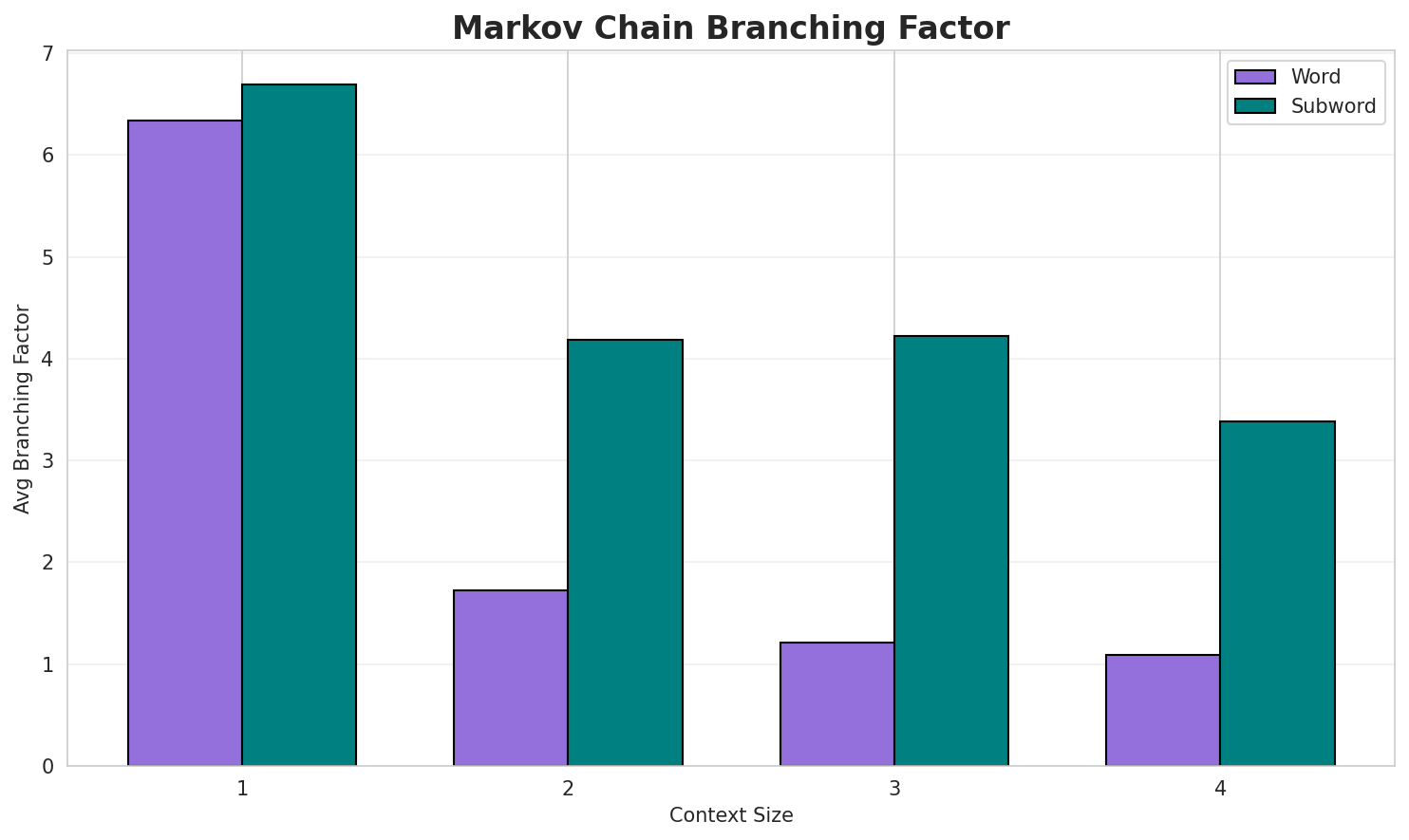 Markov Branching