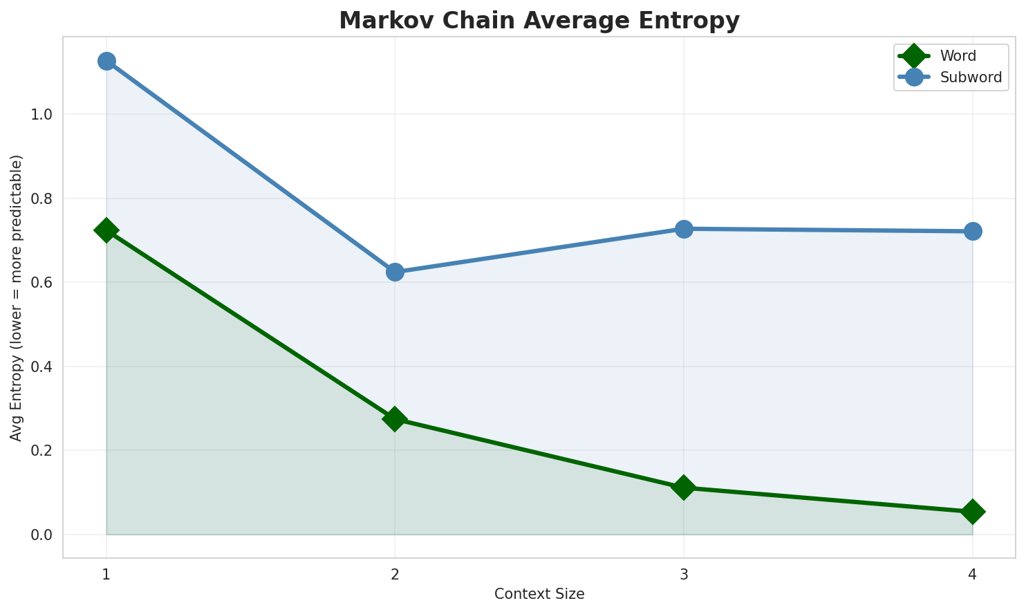 Markov Entropy